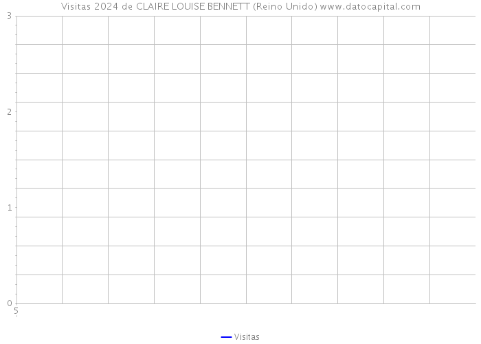 Visitas 2024 de CLAIRE LOUISE BENNETT (Reino Unido) 
