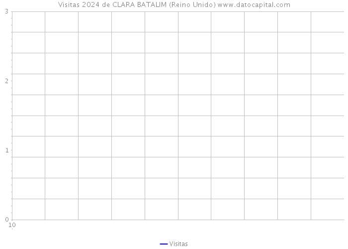 Visitas 2024 de CLARA BATALIM (Reino Unido) 