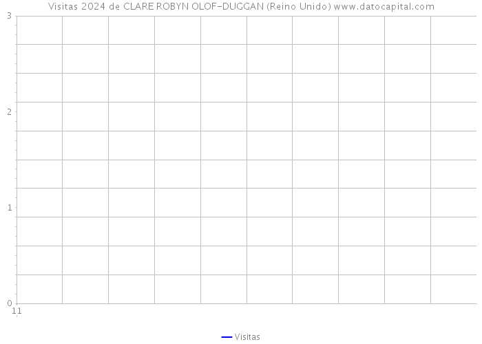 Visitas 2024 de CLARE ROBYN OLOF-DUGGAN (Reino Unido) 