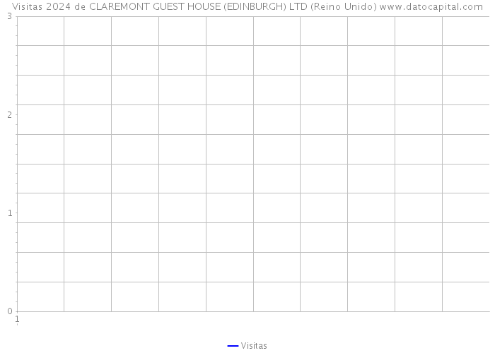 Visitas 2024 de CLAREMONT GUEST HOUSE (EDINBURGH) LTD (Reino Unido) 