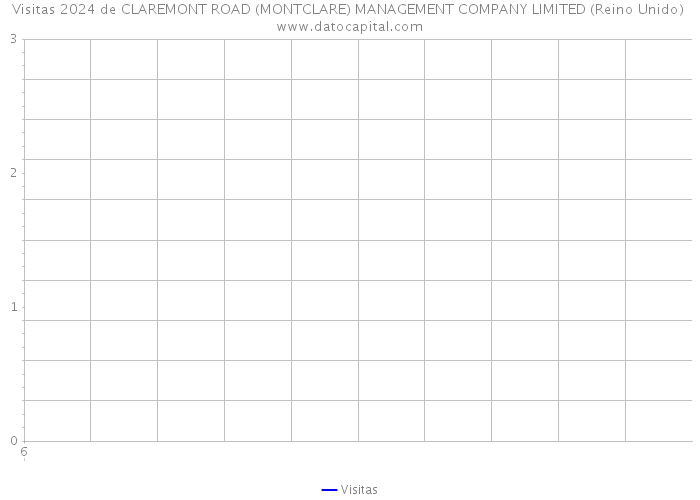 Visitas 2024 de CLAREMONT ROAD (MONTCLARE) MANAGEMENT COMPANY LIMITED (Reino Unido) 