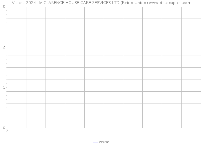 Visitas 2024 de CLARENCE HOUSE CARE SERVICES LTD (Reino Unido) 