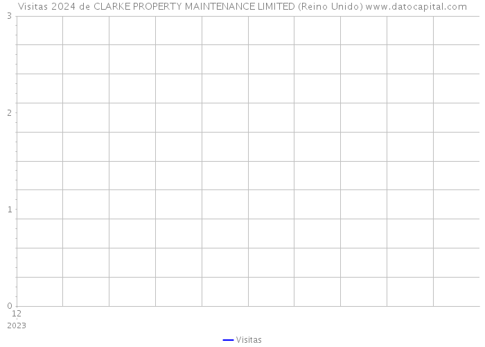 Visitas 2024 de CLARKE PROPERTY MAINTENANCE LIMITED (Reino Unido) 