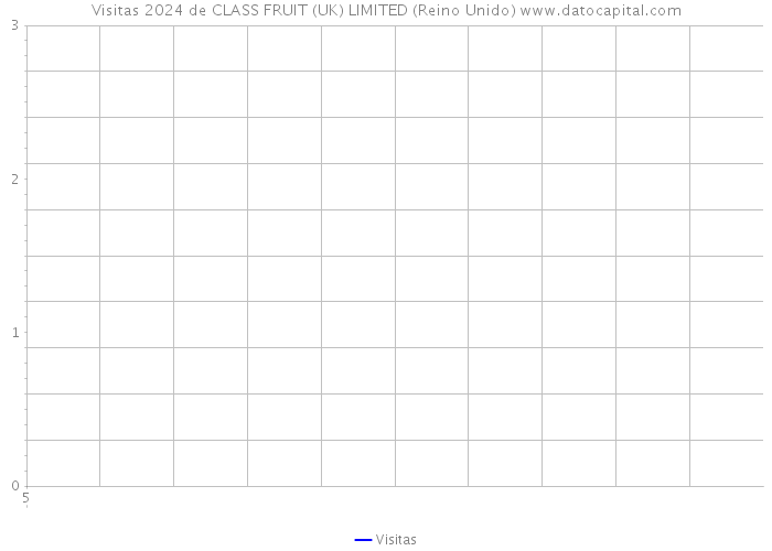 Visitas 2024 de CLASS FRUIT (UK) LIMITED (Reino Unido) 