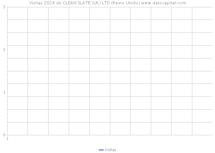 Visitas 2024 de CLEAN SLATE (UK) LTD (Reino Unido) 