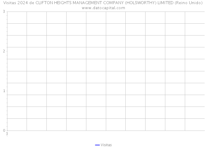 Visitas 2024 de CLIFTON HEIGHTS MANAGEMENT COMPANY (HOLSWORTHY) LIMITED (Reino Unido) 