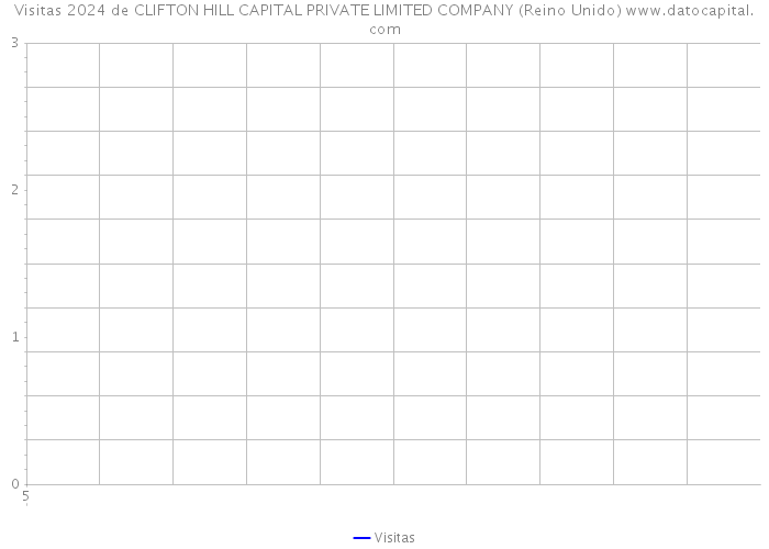 Visitas 2024 de CLIFTON HILL CAPITAL PRIVATE LIMITED COMPANY (Reino Unido) 