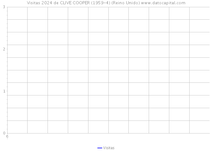 Visitas 2024 de CLIVE COOPER (1959-4) (Reino Unido) 