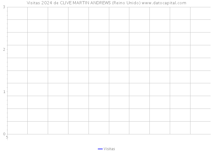 Visitas 2024 de CLIVE MARTIN ANDREWS (Reino Unido) 