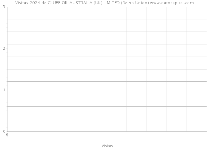 Visitas 2024 de CLUFF OIL AUSTRALIA (UK) LIMITED (Reino Unido) 