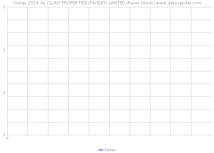 Visitas 2024 de CLUNY PROPERTIES (PAISLEY) LIMITED (Reino Unido) 