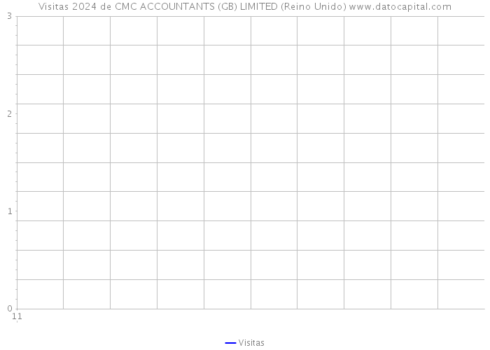 Visitas 2024 de CMC ACCOUNTANTS (GB) LIMITED (Reino Unido) 