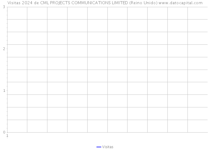 Visitas 2024 de CML PROJECTS COMMUNICATIONS LIMITED (Reino Unido) 