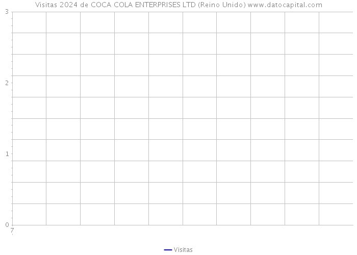 Visitas 2024 de COCA COLA ENTERPRISES LTD (Reino Unido) 