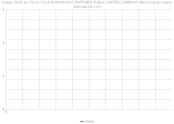 Visitas 2024 de COCA-COLA EUROPACIFIC PARTNERS PUBLIC LIMITED COMPANY (Reino Unido) 