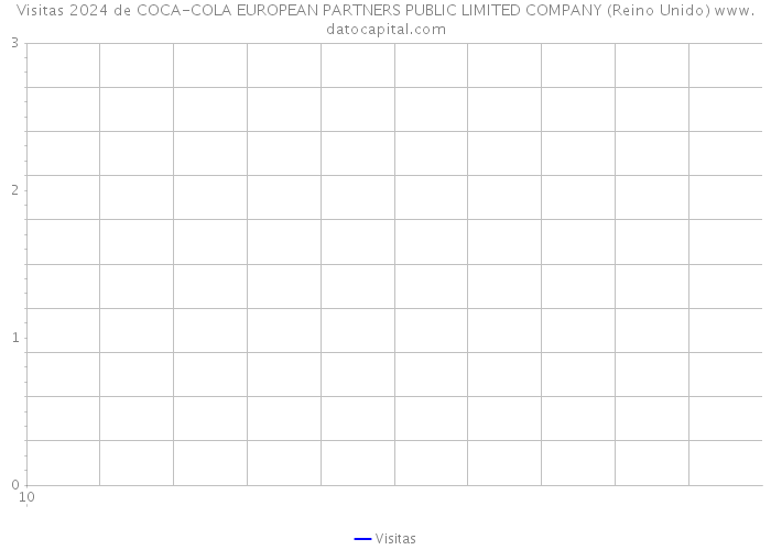 Visitas 2024 de COCA-COLA EUROPEAN PARTNERS PUBLIC LIMITED COMPANY (Reino Unido) 