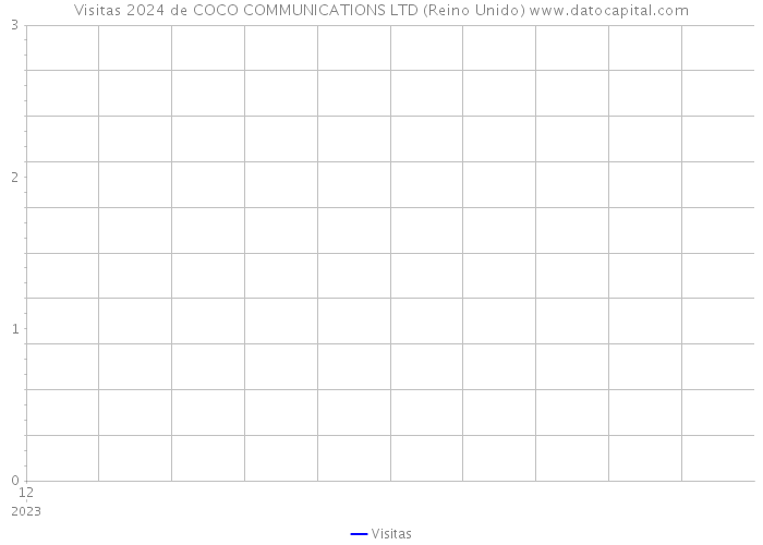 Visitas 2024 de COCO COMMUNICATIONS LTD (Reino Unido) 
