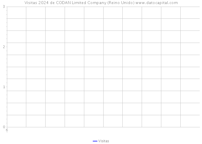 Visitas 2024 de CODAN Limited Company (Reino Unido) 