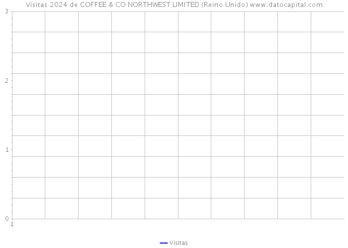 Visitas 2024 de COFFEE & CO NORTHWEST LIMITED (Reino Unido) 