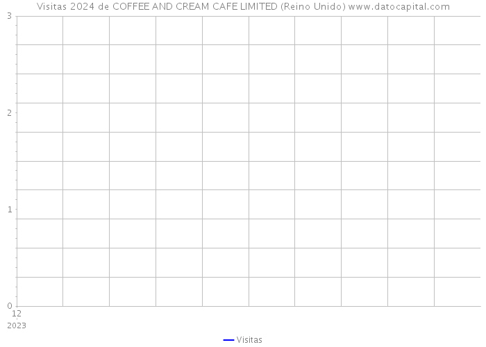 Visitas 2024 de COFFEE AND CREAM CAFE LIMITED (Reino Unido) 