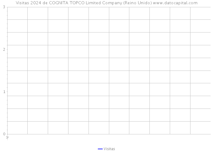 Visitas 2024 de COGNITA TOPCO Limited Company (Reino Unido) 