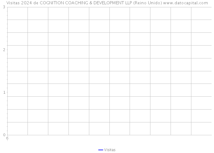 Visitas 2024 de COGNITION COACHING & DEVELOPMENT LLP (Reino Unido) 