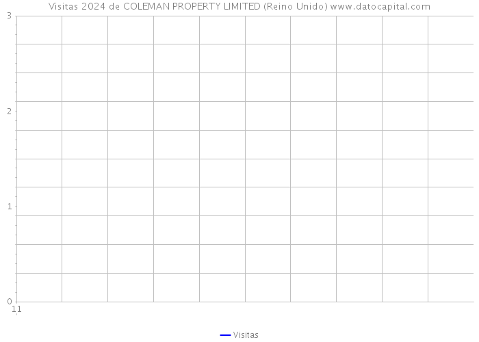 Visitas 2024 de COLEMAN PROPERTY LIMITED (Reino Unido) 