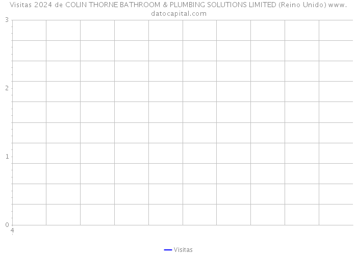 Visitas 2024 de COLIN THORNE BATHROOM & PLUMBING SOLUTIONS LIMITED (Reino Unido) 