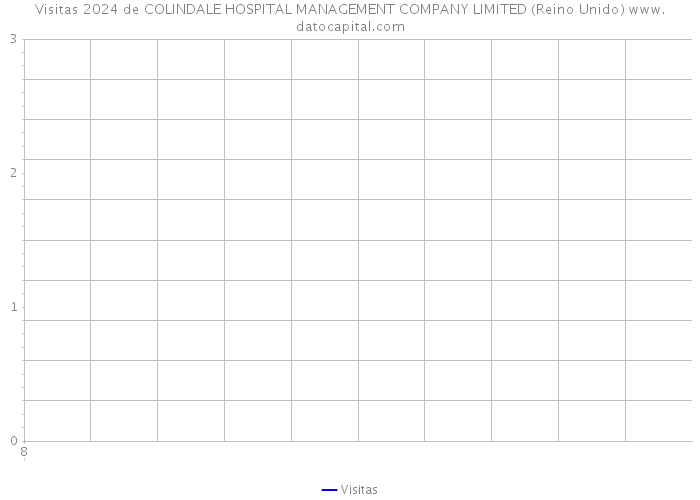 Visitas 2024 de COLINDALE HOSPITAL MANAGEMENT COMPANY LIMITED (Reino Unido) 