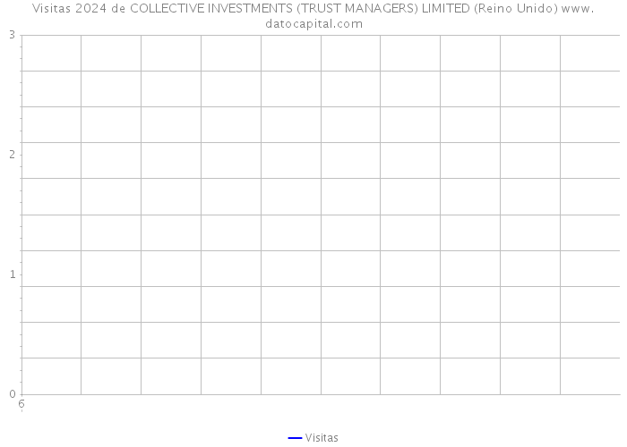 Visitas 2024 de COLLECTIVE INVESTMENTS (TRUST MANAGERS) LIMITED (Reino Unido) 