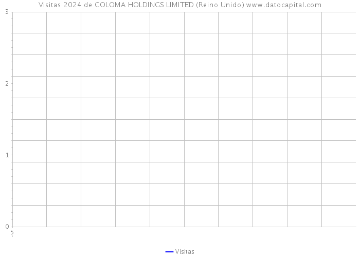 Visitas 2024 de COLOMA HOLDINGS LIMITED (Reino Unido) 