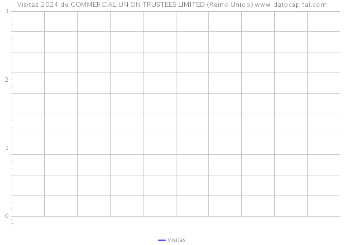 Visitas 2024 de COMMERCIAL UNION TRUSTEES LIMITED (Reino Unido) 