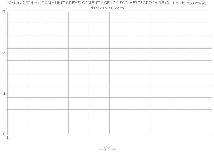 Visitas 2024 de COMMUNITY DEVELOPMENT AGENCY FOR HERTFORDSHIRE (Reino Unido) 