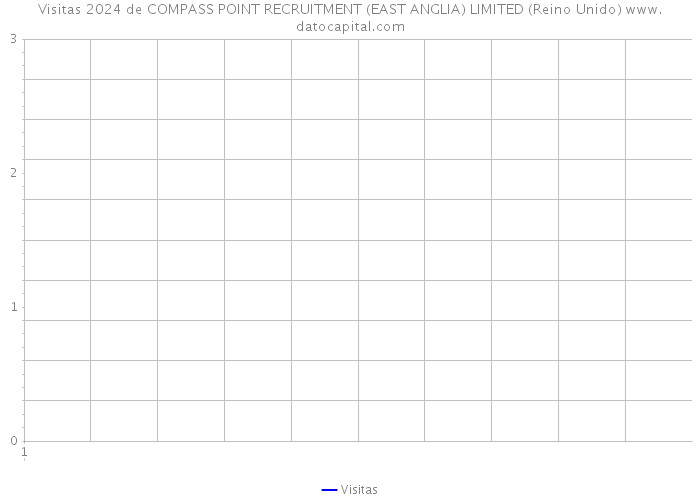 Visitas 2024 de COMPASS POINT RECRUITMENT (EAST ANGLIA) LIMITED (Reino Unido) 