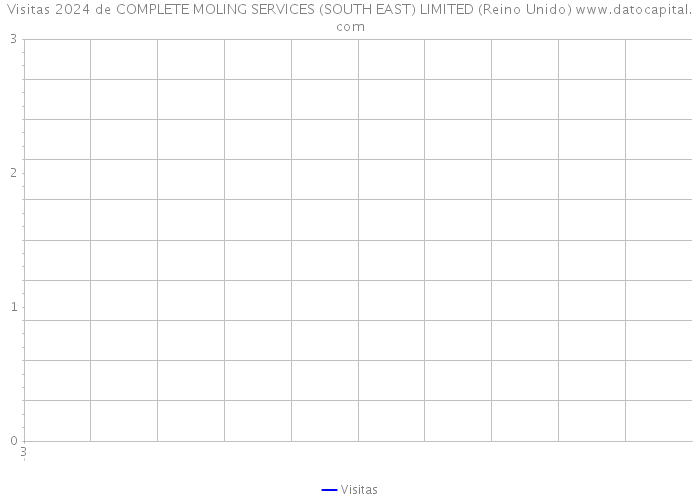 Visitas 2024 de COMPLETE MOLING SERVICES (SOUTH EAST) LIMITED (Reino Unido) 