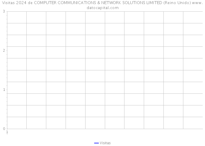 Visitas 2024 de COMPUTER COMMUNICATIONS & NETWORK SOLUTIONS LIMITED (Reino Unido) 