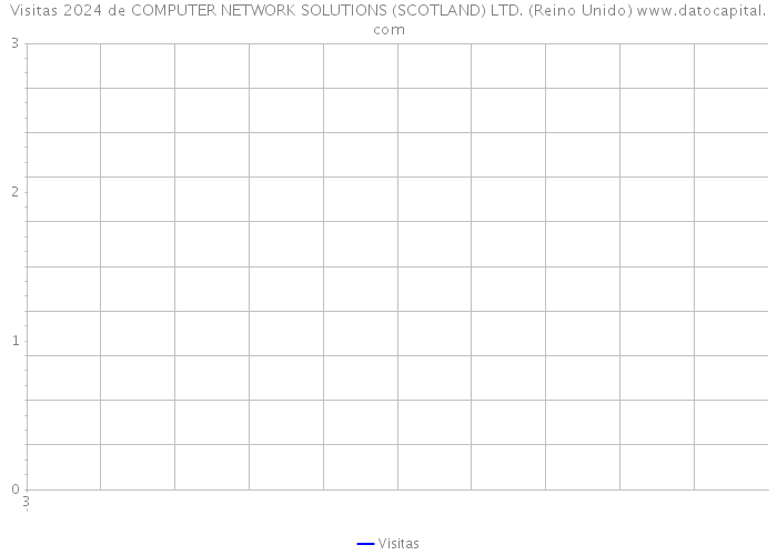 Visitas 2024 de COMPUTER NETWORK SOLUTIONS (SCOTLAND) LTD. (Reino Unido) 