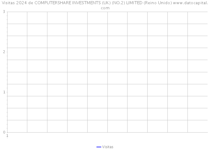 Visitas 2024 de COMPUTERSHARE INVESTMENTS (UK) (NO.2) LIMITED (Reino Unido) 