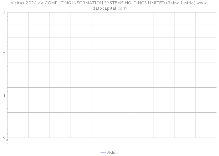 Visitas 2024 de COMPUTING INFORMATION SYSTEMS HOLDINGS LIMITED (Reino Unido) 