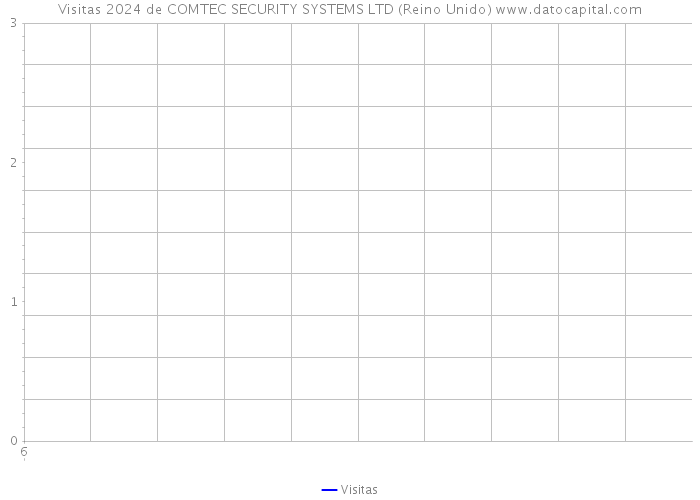 Visitas 2024 de COMTEC SECURITY SYSTEMS LTD (Reino Unido) 