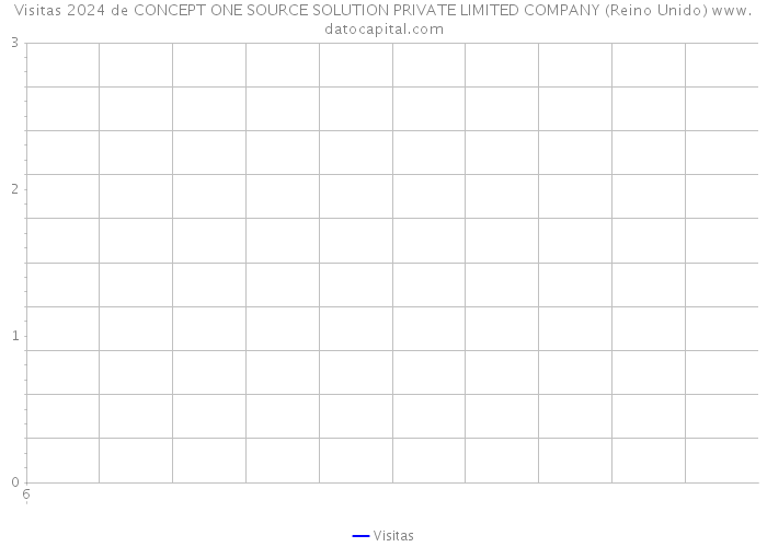 Visitas 2024 de CONCEPT ONE SOURCE SOLUTION PRIVATE LIMITED COMPANY (Reino Unido) 