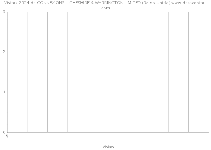 Visitas 2024 de CONNEXIONS - CHESHIRE & WARRINGTON LIMITED (Reino Unido) 