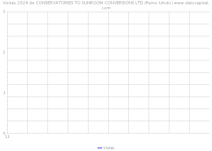 Visitas 2024 de CONSERVATORIES TO SUNROOM CONVERSIONS LTD (Reino Unido) 