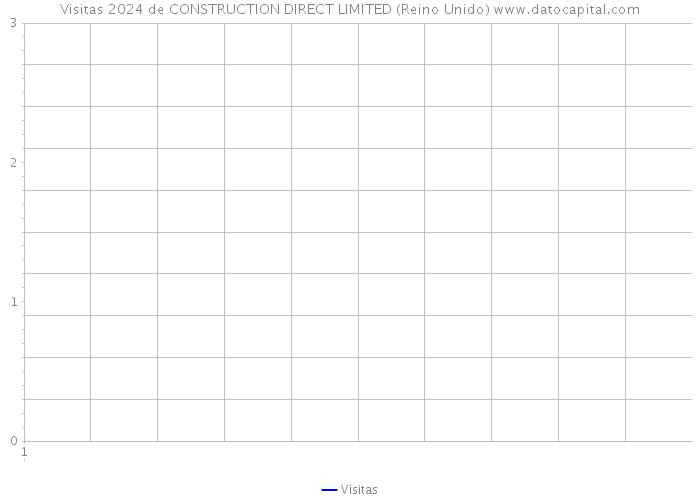 Visitas 2024 de CONSTRUCTION DIRECT LIMITED (Reino Unido) 