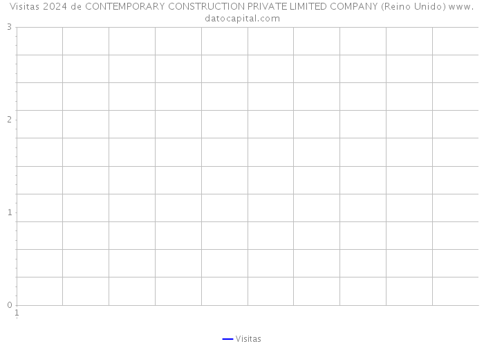 Visitas 2024 de CONTEMPORARY CONSTRUCTION PRIVATE LIMITED COMPANY (Reino Unido) 