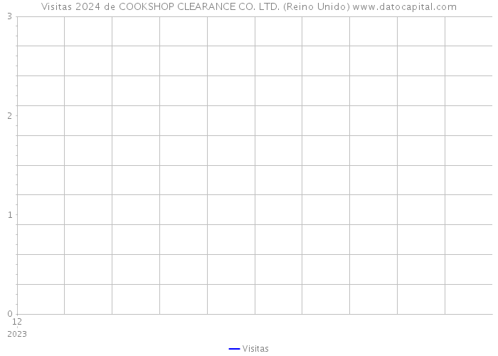 Visitas 2024 de COOKSHOP CLEARANCE CO. LTD. (Reino Unido) 