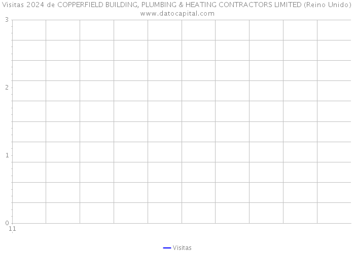 Visitas 2024 de COPPERFIELD BUILDING, PLUMBING & HEATING CONTRACTORS LIMITED (Reino Unido) 