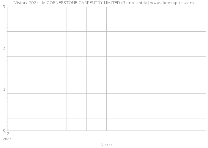 Visitas 2024 de CORNERSTONE CARPENTRY LIMITED (Reino Unido) 