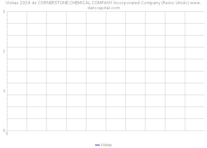 Visitas 2024 de CORNERSTONE CHEMICAL COMPANY Incorporated Company (Reino Unido) 