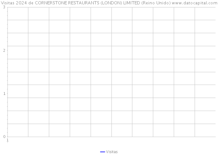 Visitas 2024 de CORNERSTONE RESTAURANTS (LONDON) LIMITED (Reino Unido) 